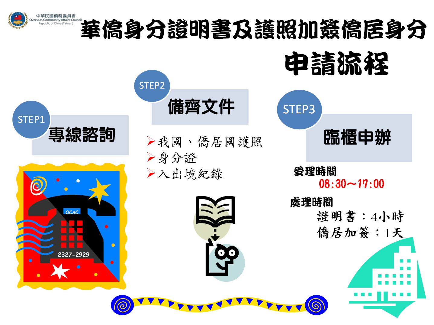 華僑身分證明書及護照加簽僑居身分申請流程